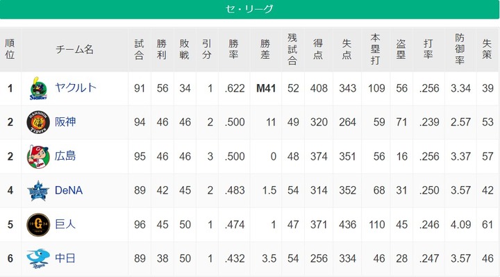 20220724セリーグ順位表