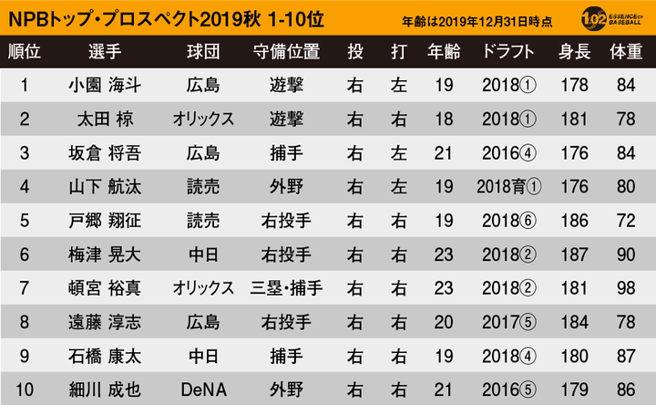 NPBトッププロスペクト2019秋1