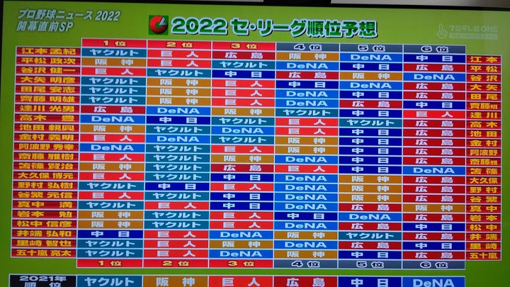 2022順位予想_プロ野球ニュース1