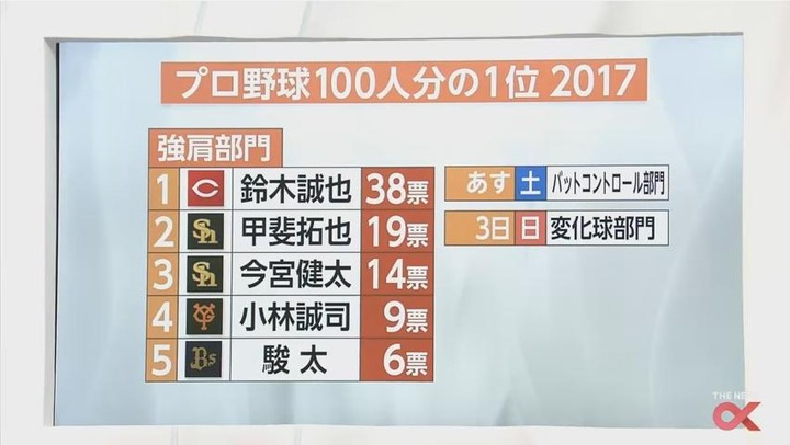 2017プロ野球100人分の1位_265