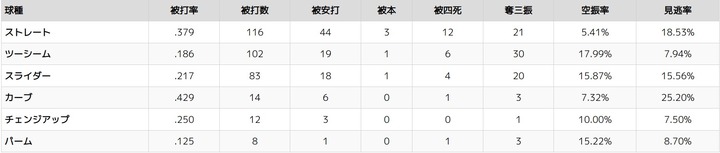 床田投球データ1