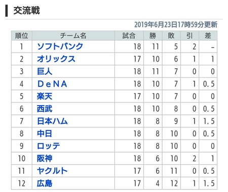 2019交流戦順位1