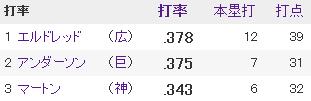 20140510セリーグ打者成績1打率