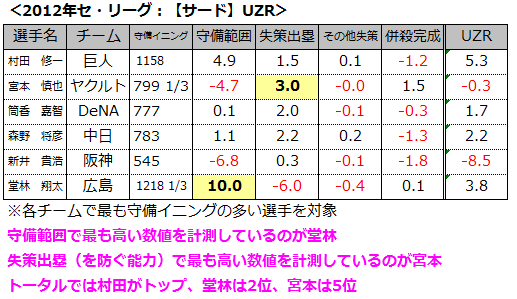 2012年セリーグサードUZR