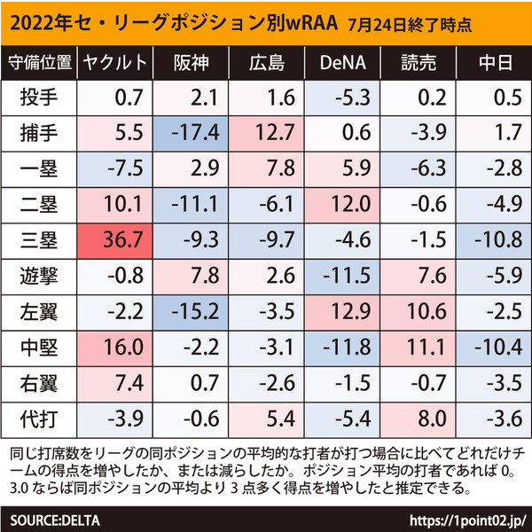 ポジション別wRAA20220724_1