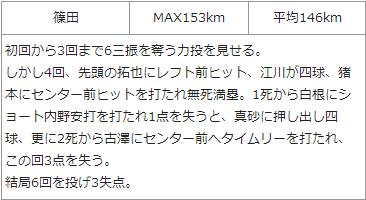 20150422カープ二軍投手結果1