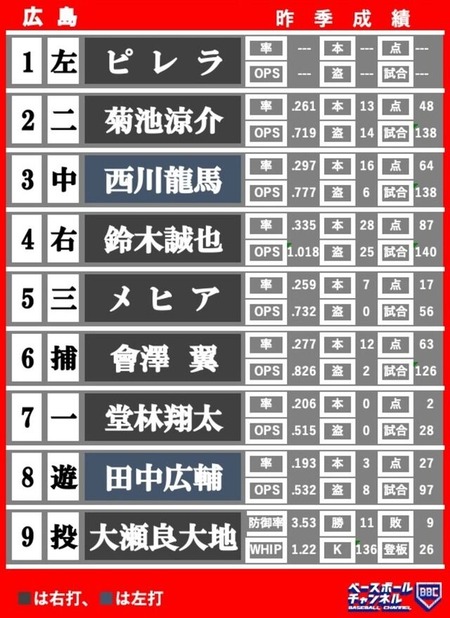 カープ打線2