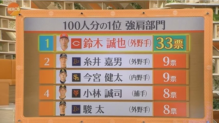 プロ野球100分の1位2016強肩部門72