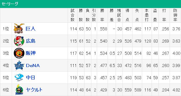 20140830セリーグ順位