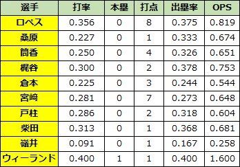 2017マツダでのDe打線1