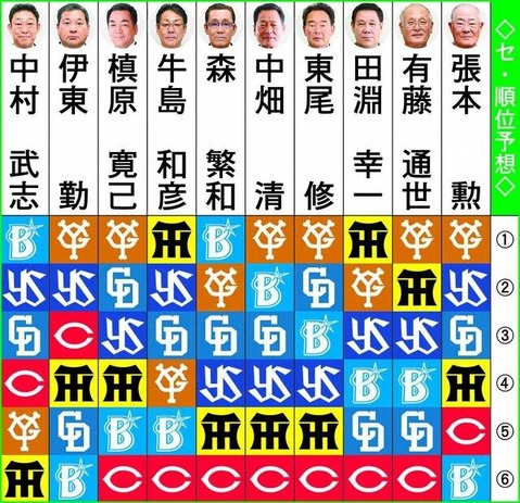 2022順位予想_スポニチ