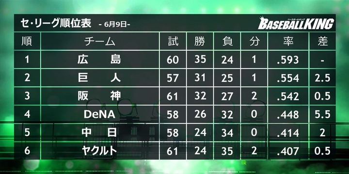 20190609セリーグ順位表1
