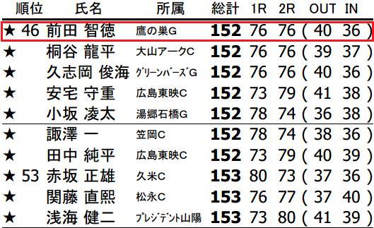 朗報 前田智徳 県大会に続き中国アマチュアゴルフ選手権予選突破 初挑戦で中国大会決勝進出へ 鯉速 広島東洋カープまとめブログ