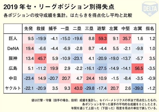 2019年セリーグポジション別得失点1