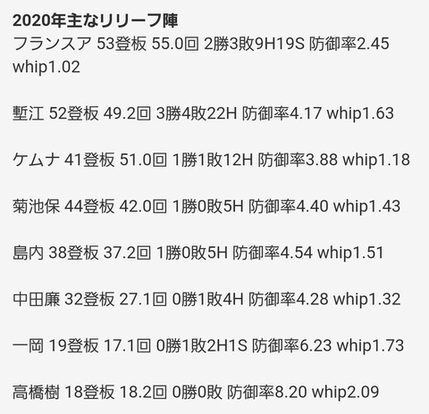 2020年カープリリーフ陣1