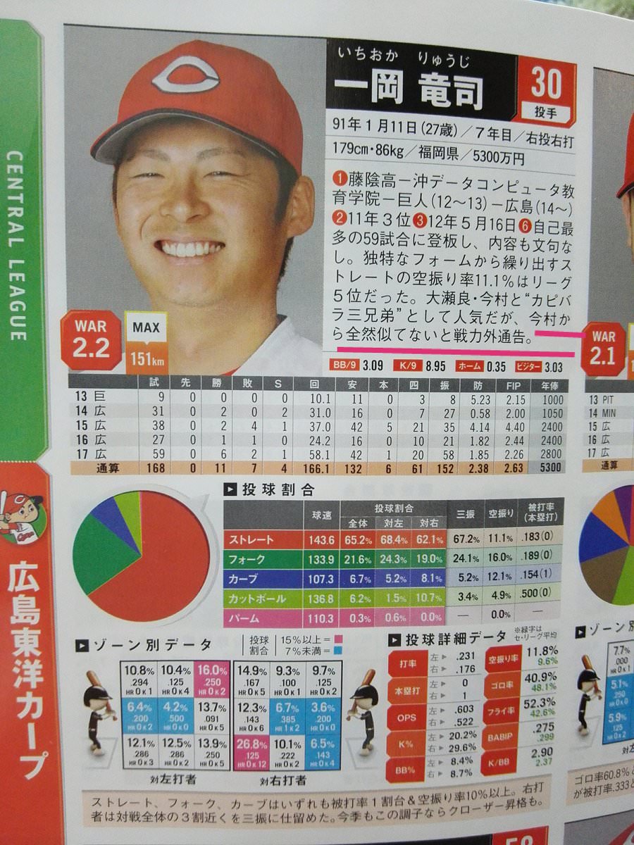 悲報 カープ一岡さん カピバラ三兄弟 をクビに 今村から戦力外通告 鯉速 広島東洋カープまとめブログ 悲報 カープ一岡さん カピバラ三兄弟 をクビに 今村から戦力外通告 鯉速 広島東洋カープまとめブログ