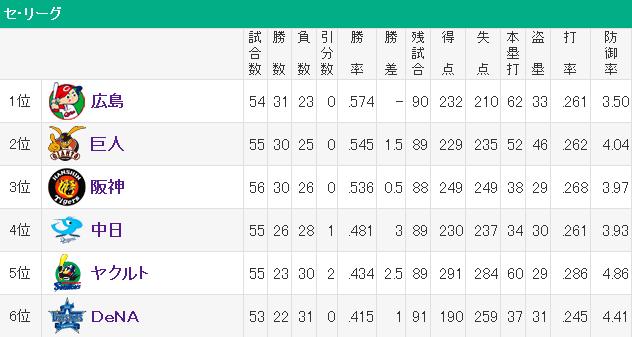 20140604セリーグ順位表