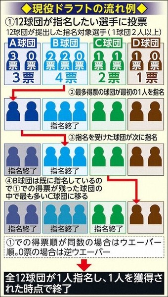 現役ドラフト2