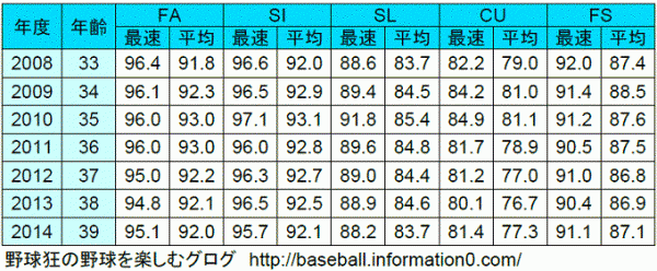 黒田MLB成績2