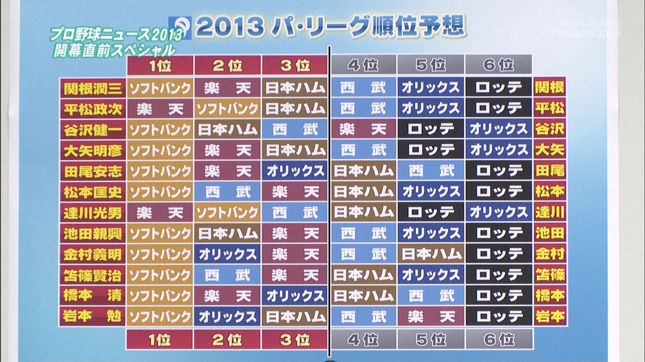 達川光男の13パ リーグ順位予想ｗｗｗｗｗｗｗｗｗｗ 鯉速 広島東洋カープまとめブログ