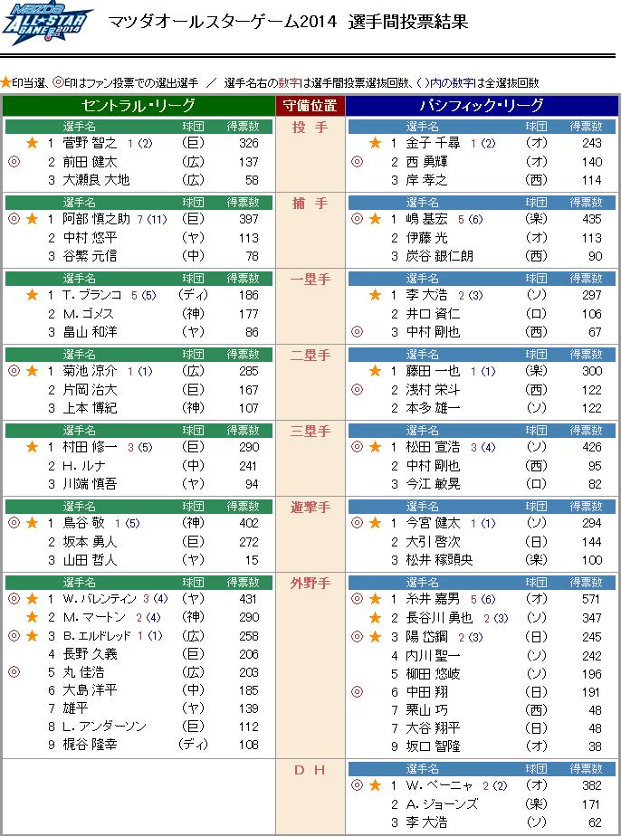 2014オールスター選手間投票結果