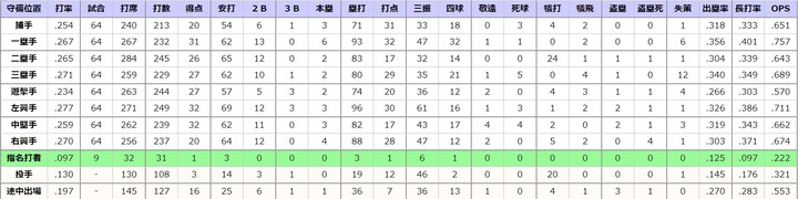 交流戦までの打順別打者成績1