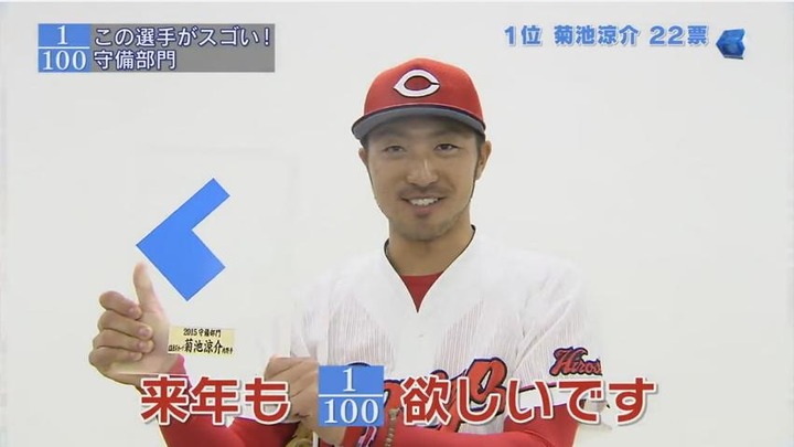 すぽると1 100アンケート守備部門1位カープ菊池涼介 鯉速 広島東洋カープまとめブログ すぽると1 100アンケート守備部門1位カープ菊池涼介 鯉速 広島東洋カープまとめブログ