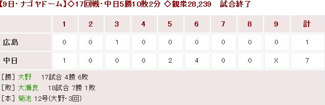 20170809Score