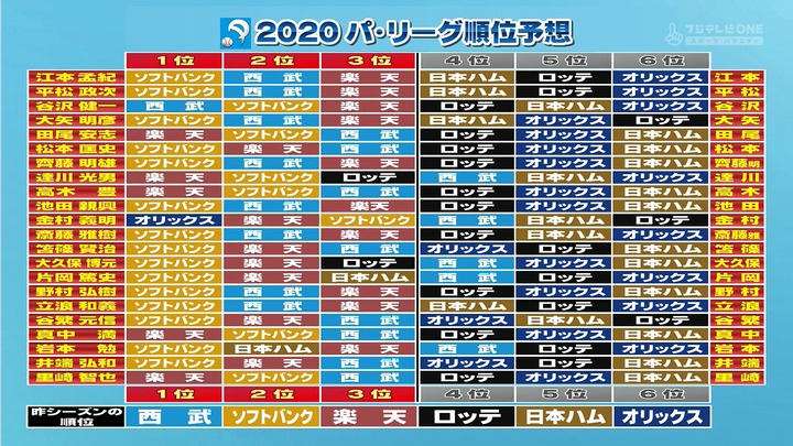20200319プロ野球ニュース順位予想3