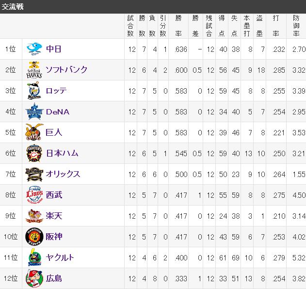 20140604交流戦順位表