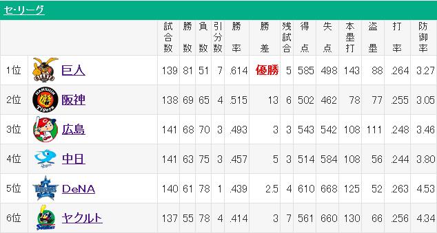 20130929セリーグ順位