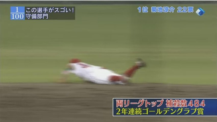 すぽると1 100アンケート守備部門1位カープ菊池涼介 鯉速 広島東洋カープまとめブログ すぽると1 100アンケート守備部門1位カープ菊池涼介 鯉速 広島東洋カープまとめブログ