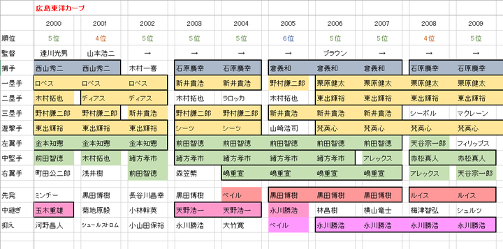 カープ歴代主力メンバー3