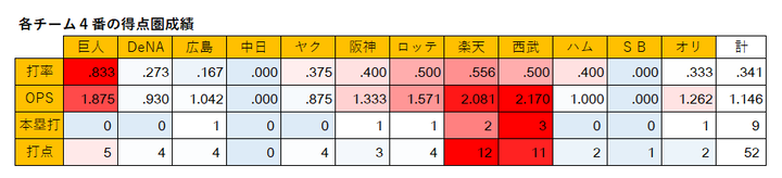 20200628_12球団得点圏打率1