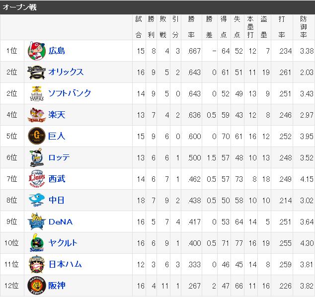 20190323オープン戦順位表1