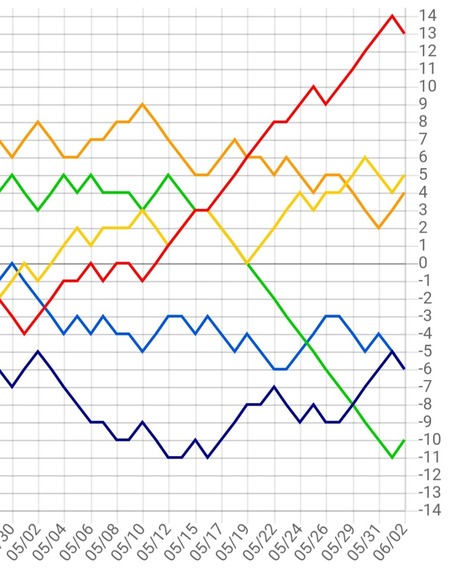 20190602セリーグ貯金推移1