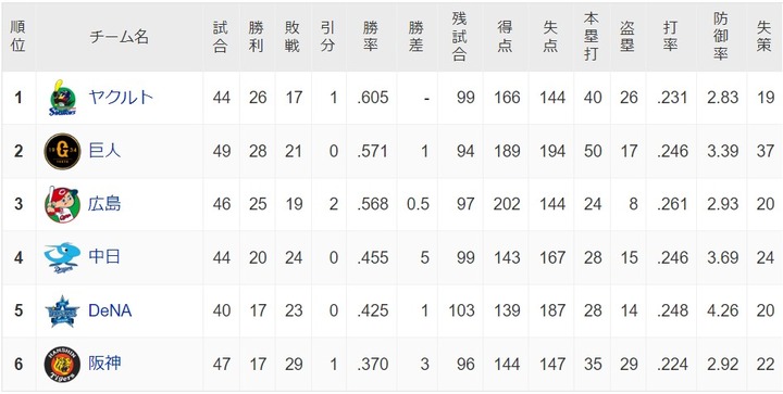 20220522セリーグ順位