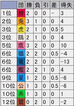 2021オープン戦順位1