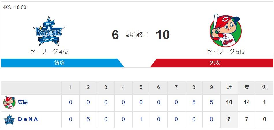 カープ試合結果 De6 10広 7 26 遠藤2回5失点も鯉打線大逆転 8回打者一巡 堂林2ラン 會澤ソロなど一挙5得点 9回鈴木同点打 會澤決勝満塁hrで5得点 カープ勝利 鯉速 広島東洋カープまとめブログ カープ試合結果 De6 10広 7 26 遠藤2回5失点も鯉打線大逆転 8回打者一巡 堂林2ラン 會澤ソロなど一挙5得点 9回鈴木同点打 會澤決勝満塁hrで5得点 カープ勝利 鯉速 広島東洋カープまとめブログ