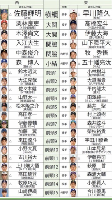 週刊ベースボール2020ドラフト格付け1