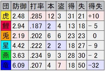 20210315オープン戦順位表1