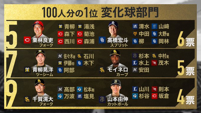 100人分の1位2022変化球1