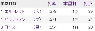 20140510セリーグ打者成績2本塁打