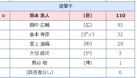 2016ゴールデングラブ賞3