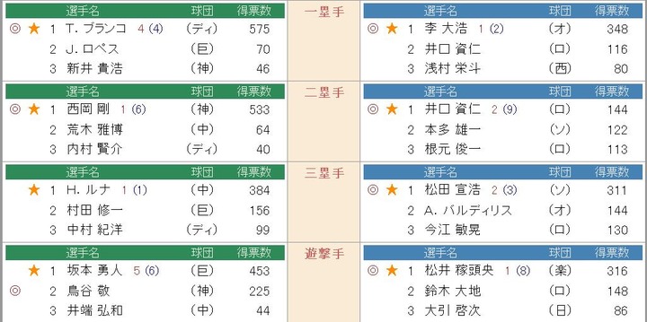 20130627オールスター選手間投票2