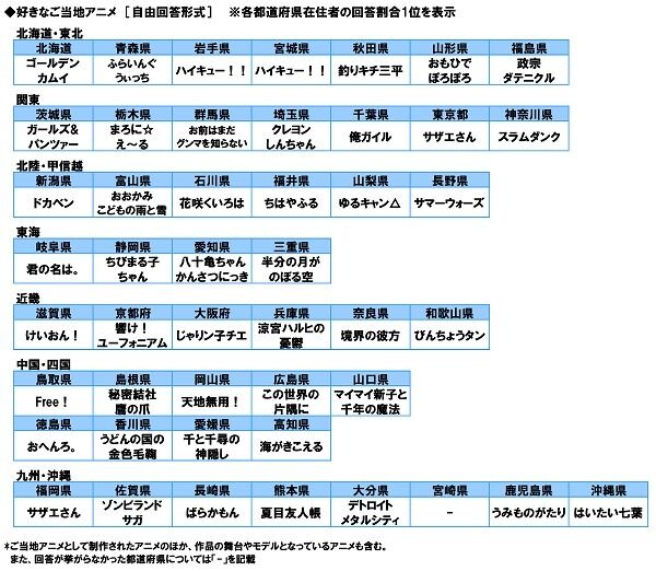 好きなご当地アニメ1