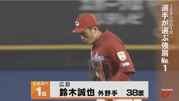 カープ鈴木誠也がプロ野球100人分の1位 17強肩部門 ランキング1位で3連覇 番外編で広島ドラ1中村奨成も 実況まとめ 鯉速 広島東洋カープまとめブログ