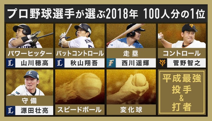 2018プロ野球100人分の1位8