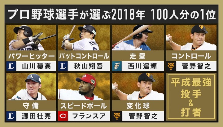 2018プロ野球100人分の1位11