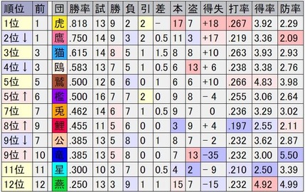 20210321オープン戦順位表2